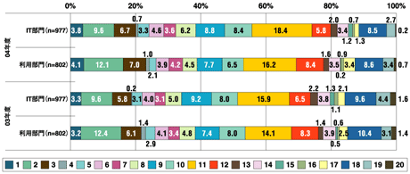 回答企業の業種別の割合
