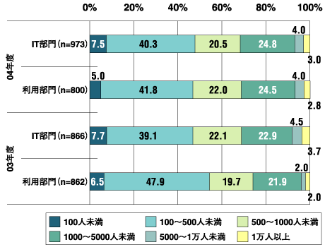 回答企業の従業員数