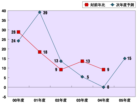 IT予算額の増減とIT予算化DIの経年変化のグラフ