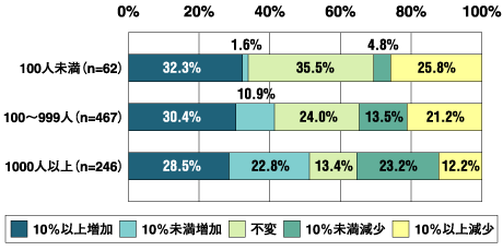 企業規模別IT予算額対前年比