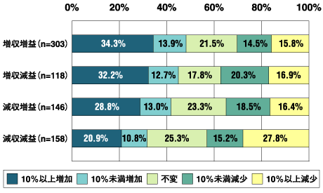 企業業績別IT予算対前年比