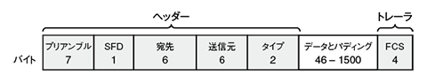 一般的に使用されているイーサネットフレームフォーマット