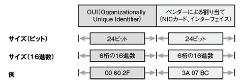 ユニキャストイーサネットアドレスの構造