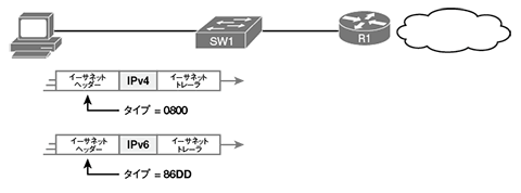 イーサネットフレームのタイプフィールドの使用