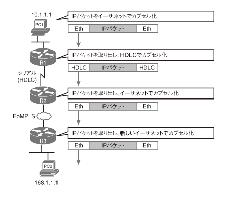 ネットワーク層とデータリンク層のカプセル化