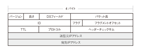 4バイト区切りにした合計20バイトのIPv4ヘッダー