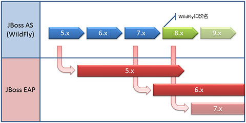 JBoss EAPとJBoss ASの関係