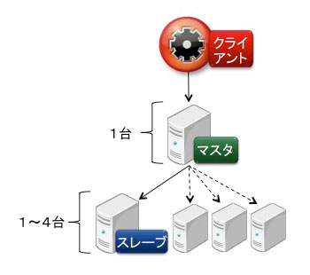 検証1の構成