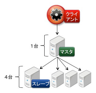 検証3の構成