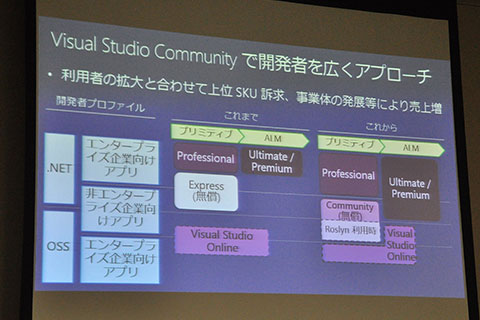 Community版により無償版もProfessional版も対象を広げる