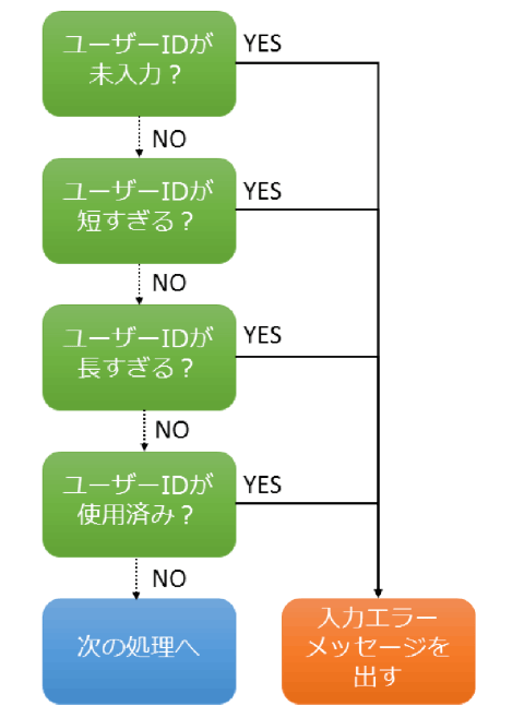 プログラムでの分岐処理の例（新規ユーザーの登録）