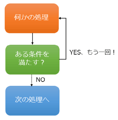 条件分岐を用いた繰り返し処理のイメージ