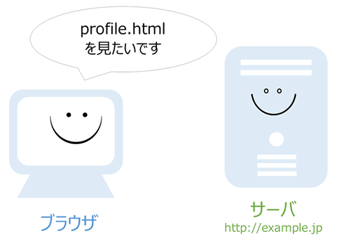 ブラウザは、欲しい情報をサーバに伝える(リクエスト)