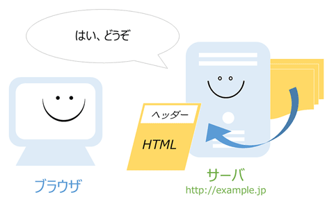 サーバはブラウザのリクエストに返答する(レスポンス)