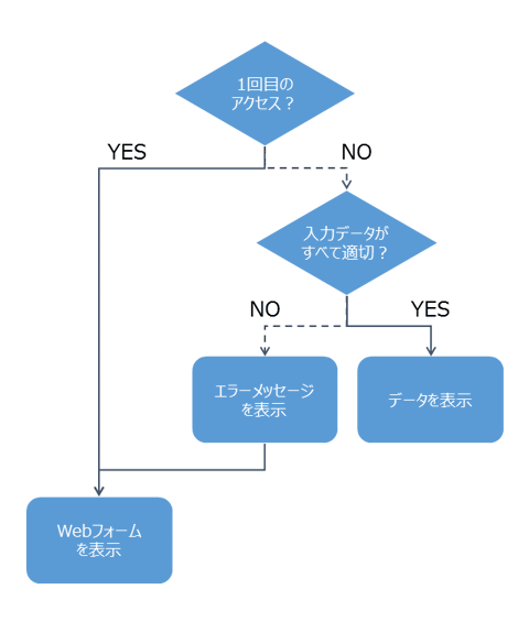 条件によって出力する画面が異なる