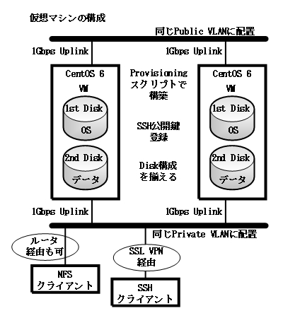 仮想マシンの構成