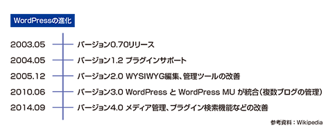 WordPressの進化(参考資料:Wikipedia)