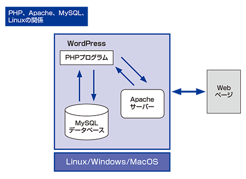 PHP、Apache、MySQL、Linuxの関係