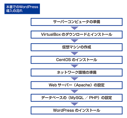 本書でのWordPress導入の流れ
