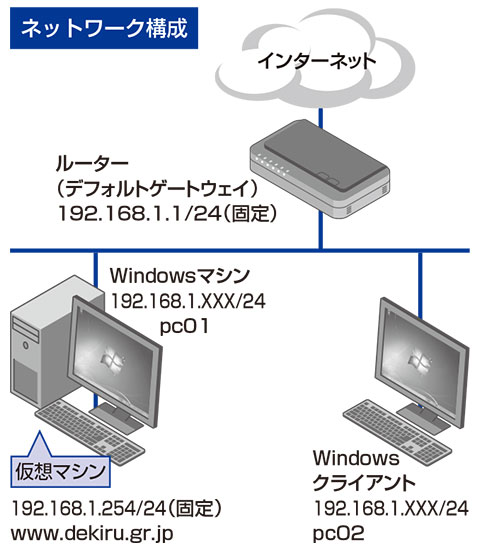 ネットワーク構成