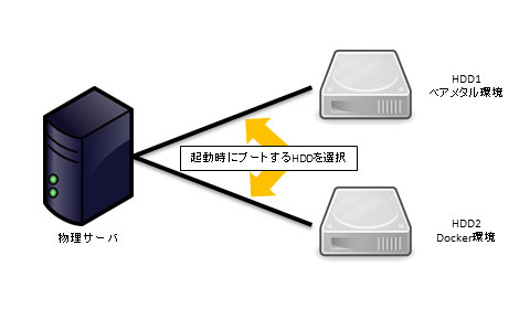 単一のサーバを用いて、起動するHDDの選択で環境を切り替える