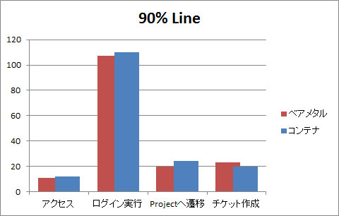 低負荷時の「90%Line」を比較(低いほうが高性能)