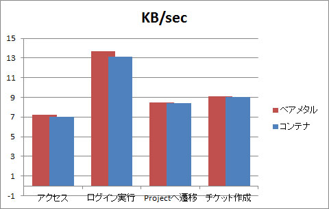 低負荷時のデータ転送量を比較(高いほうが高性能)