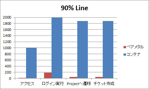 高負荷時の「90%Line」を比較(低いほうが高性能)
