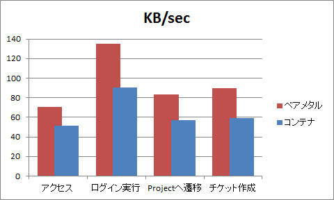 高負荷時のデータ転送量を比較(高いほうが高性能)