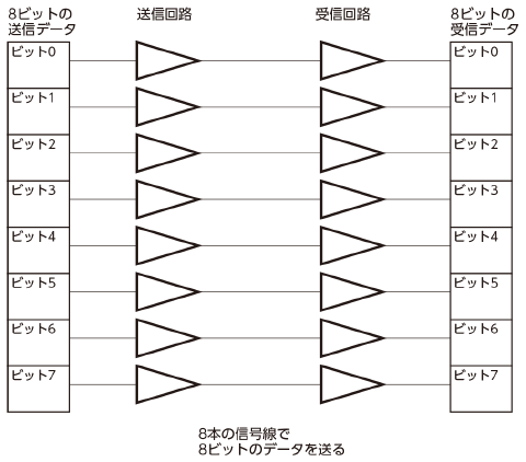 パラレル伝送