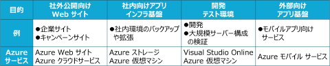目的に合わせて用意されているMicrosoft Azureのサービス