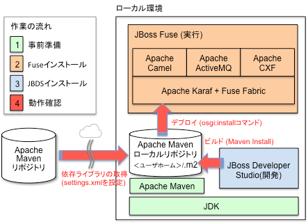 ソフトウェア構成とインストール作業の大まかな流れ