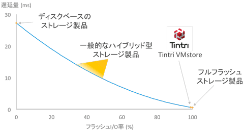 ストレージタイプ別：遅延時間とフラッシュI/O率の関係