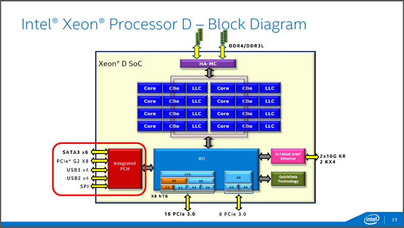 Xeon Dの内部構造。CPUコアとLLCが対になったブロックをリング状のバスが接続、そこにメモリコントローラーとIIOがつながっている。IIOには10GビットイーサーやPCI Express 3.0およびPCHが接続されている(出典:インテル)。