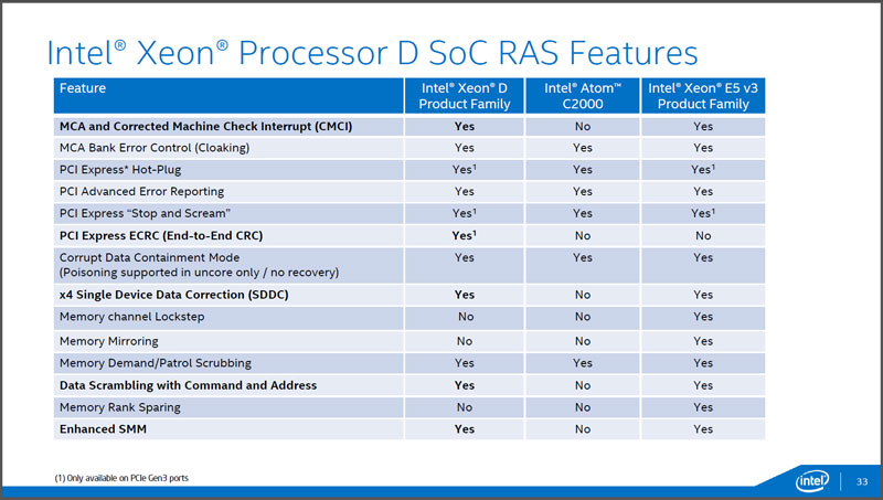 Xeon DとXeon E5 v3、およびAtom C2000シリーズのRAS機能比較。C2000に比べてXeon Dは、MCAなど多くのRAS機能を搭載するが、接続可能なメモリが少ないため、メモリ関連のRAS機能には実装されていないものもある(出典:インテル)。
