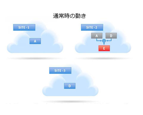 通常時の動き