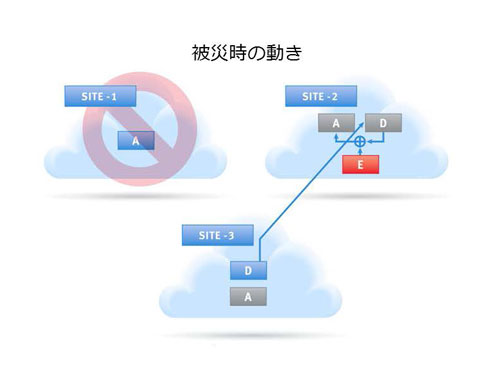 被災時の動き