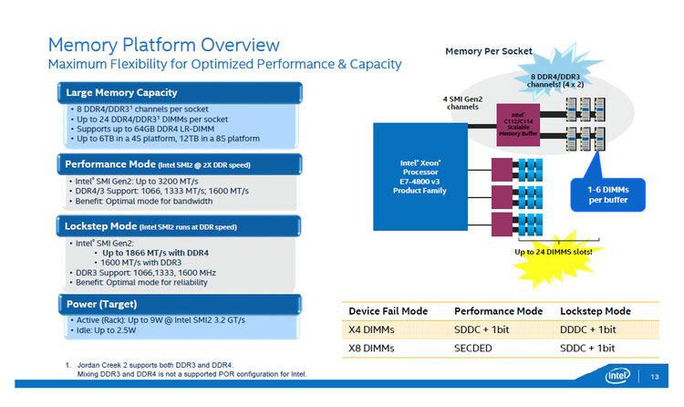 Xeon E7v3のメモリアーキテクチャ。Xeon E7v3は、メモリコントローラーを内蔵していますが、メモリには、Intel C112/114を介して接続します。このC112/114は、DDR4、DDR3対応になっています。(出典:インテル)