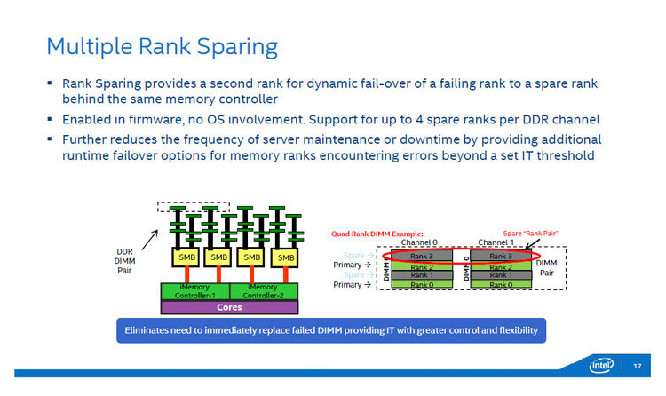 Multiple Rank Sparing。DDRメモリの動作単位であるランク(64bitデータを構成するメモリチップのグループ)単位でスペア、通常利用を設定し、エラーが多発したときにスペアに切り替えを行う。(出典:インテル)