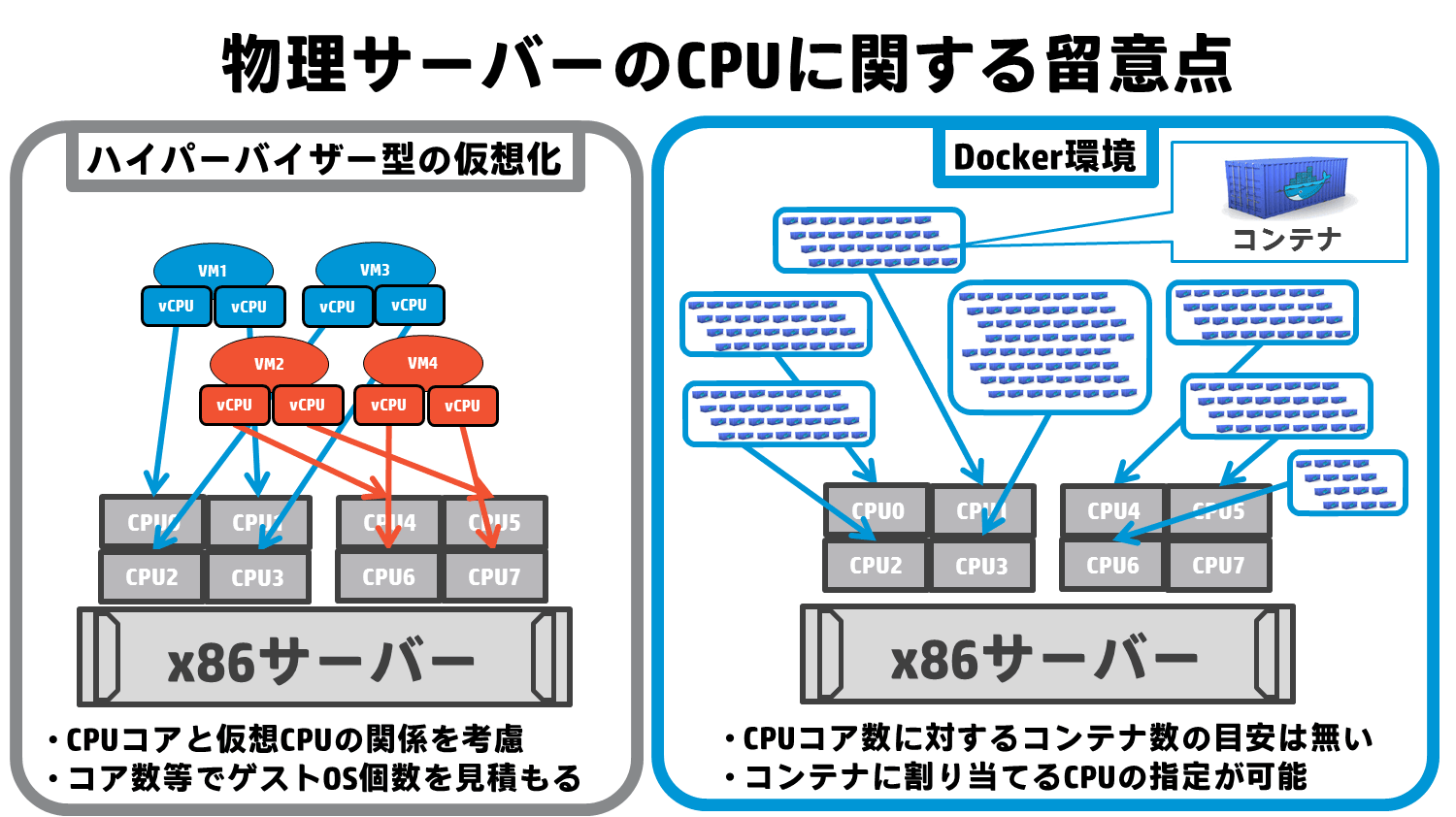 物理サーバーのCPUに関する留意点