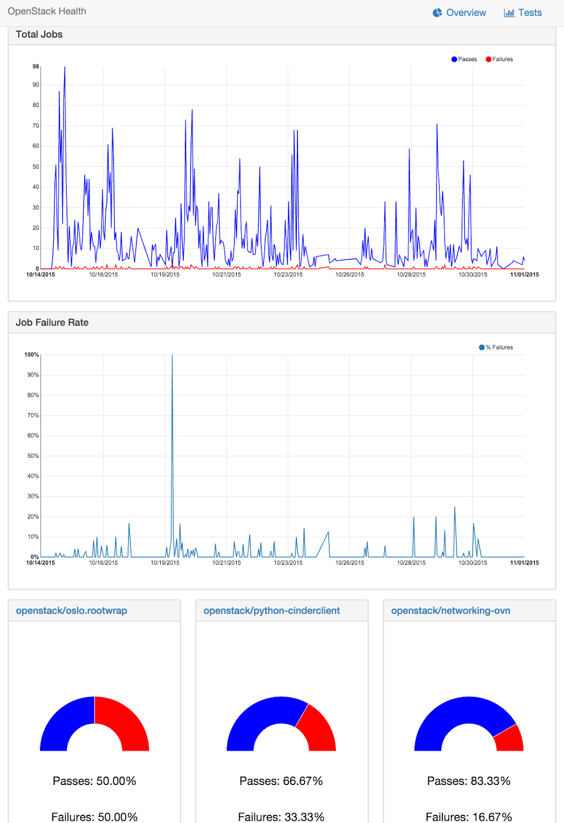 OpenStack Health Dashboard