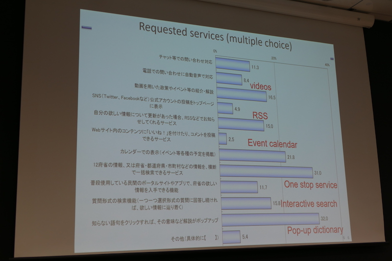 要望の一覧
