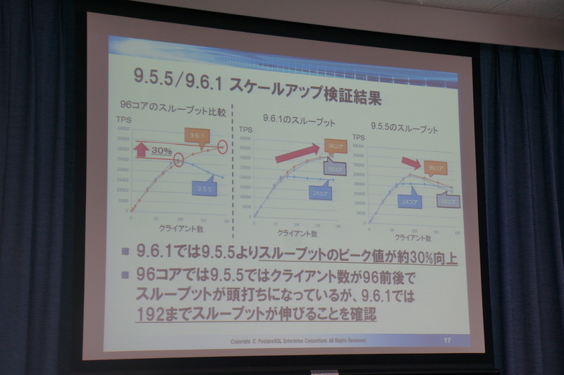 スケールアップ検証（更新系）検証結果