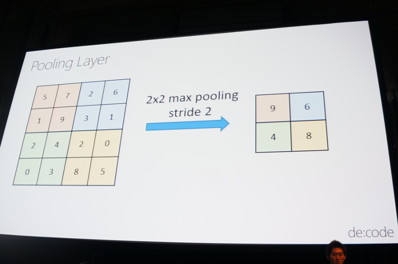 Pooling Layer