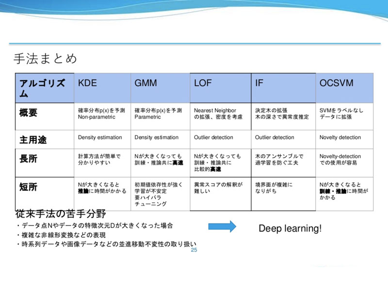 外れ値検出結果比較