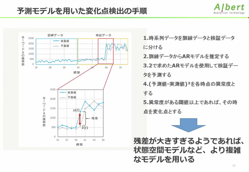 予測モデルを用いた変化点検出の手順