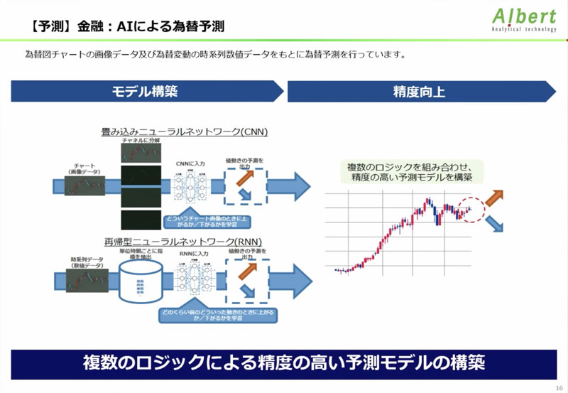 AIによる為替予測