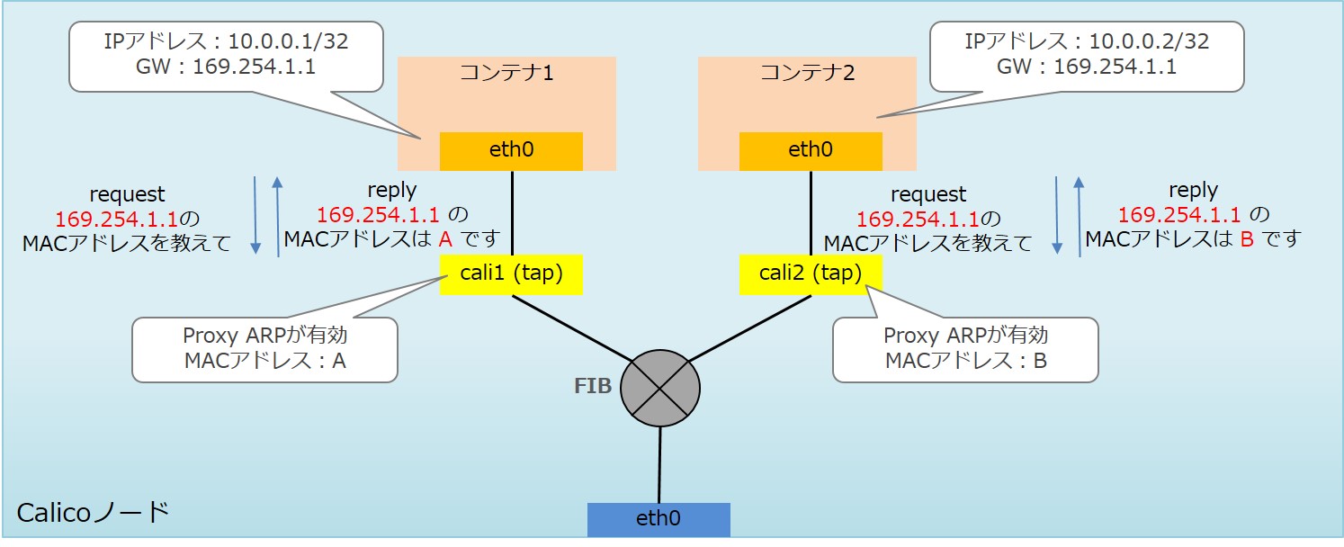 KubernetesにおけるCalico使用時のARPアドレス解決の流れ