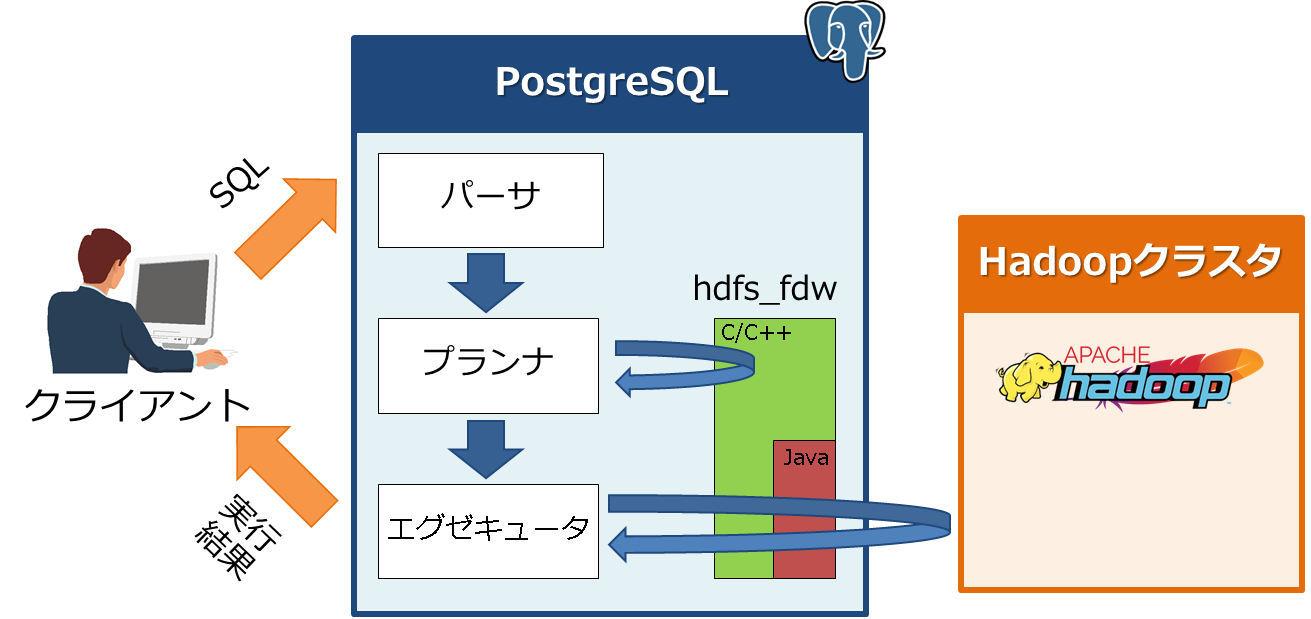 図1:hdfs_fdwの処理の概要