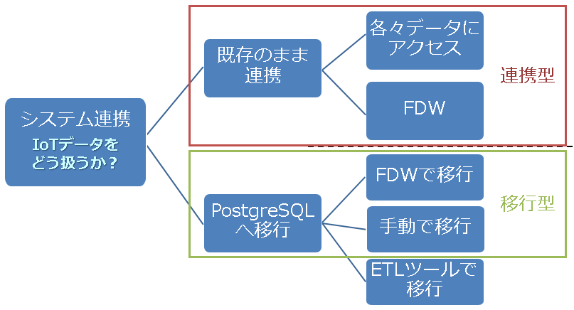 図1:システム連携の手段